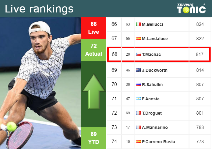 Saturday Live Ranking Tomas Machac