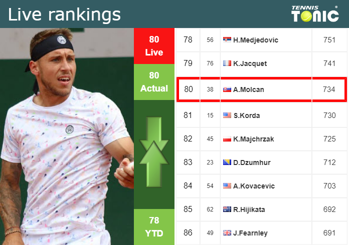 Sunday Live Ranking Alex Molcan