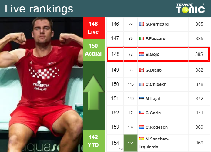 Sunday Live Ranking Borna Gojo