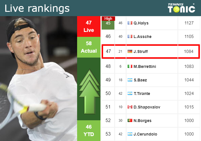 Sunday Live Ranking Jan-Lennard Struff