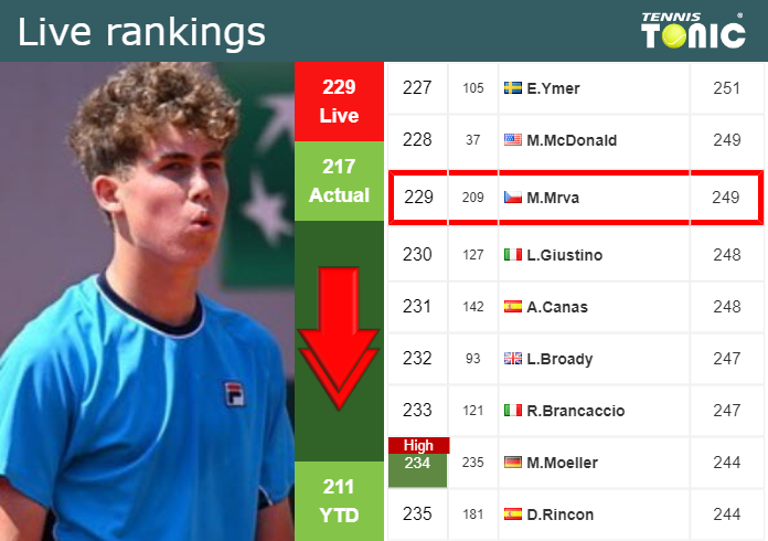Sunday Live Ranking Maxim Mrva