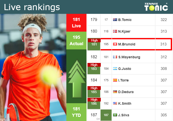 Sunday Live Ranking Mika Brunold