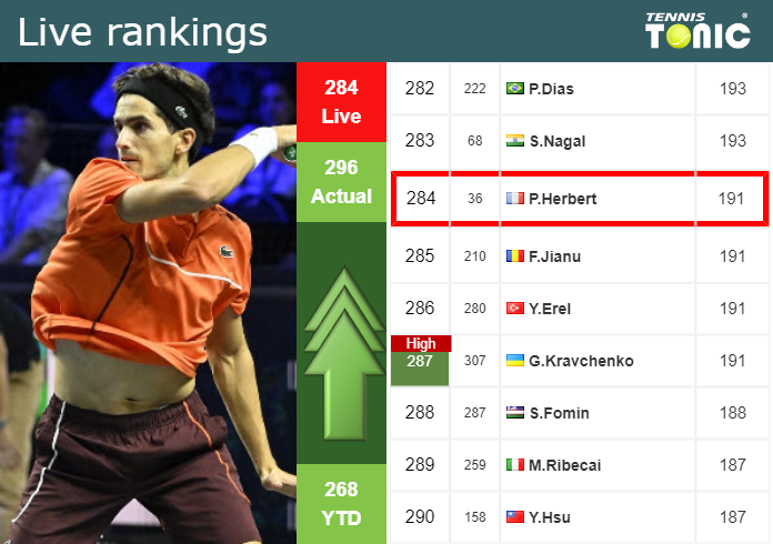 Sunday Live Ranking Pierre-Hugues Herbert
