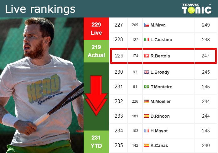 Sunday Live Ranking Remy Bertola