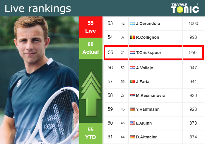 Sunday Live Ranking Tallon Griekspoor