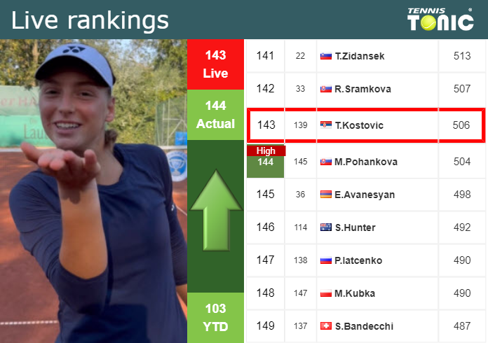 Sunday Live Ranking Teodora Kostovic