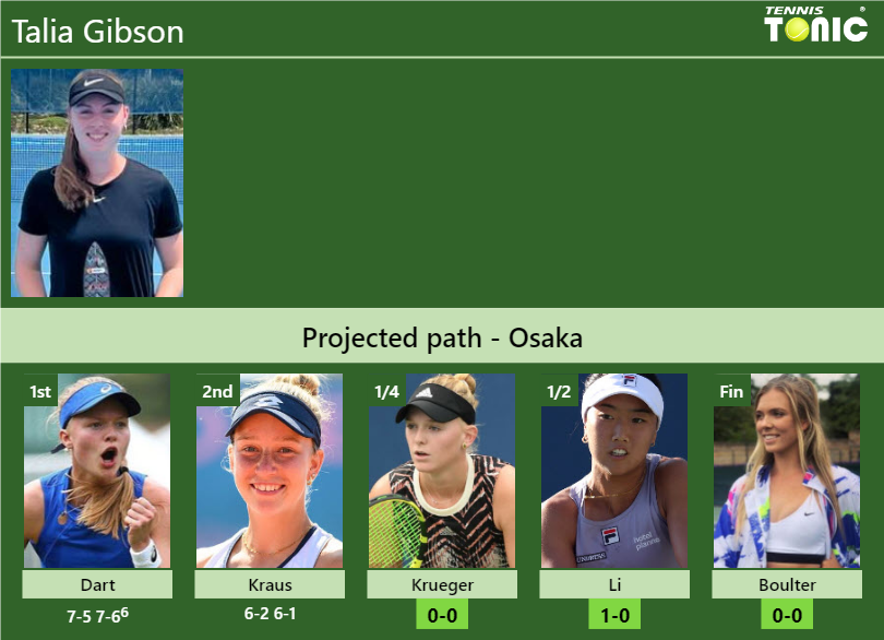 Talia Gibson Stats info