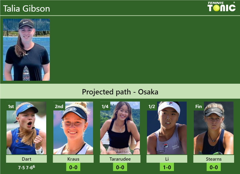 Talia Gibson Stats info