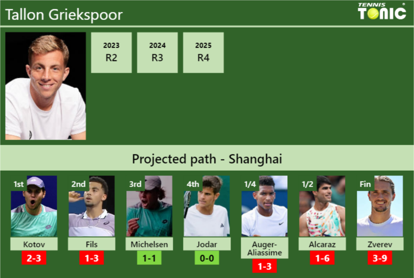 Tallon Griekspoor Stats info
