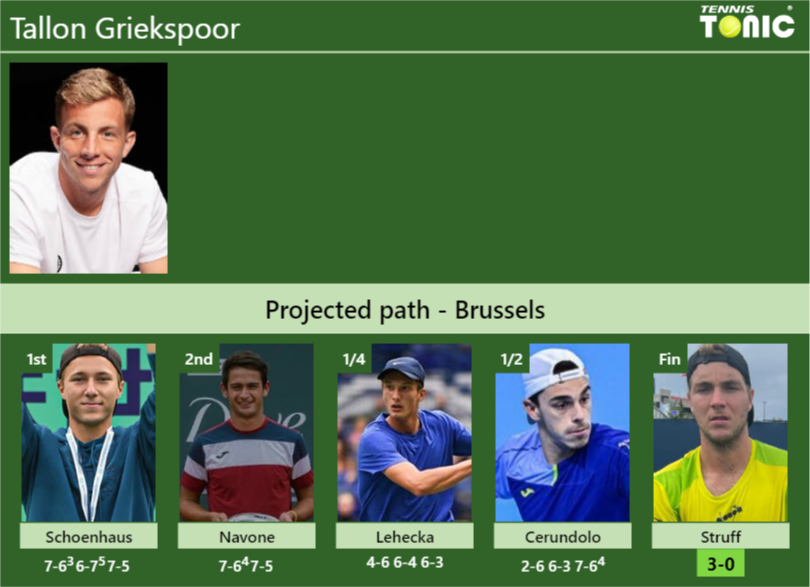 Tallon Griekspoor Stats info