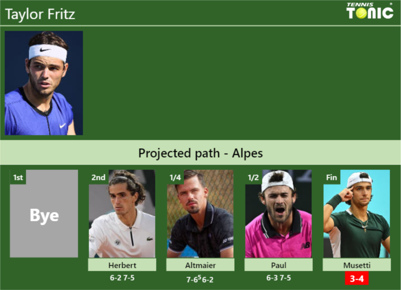 Taylor Fritz’s draw and how he reached the final vs.Lorenzo Musetti Taylor Fritz Stats info