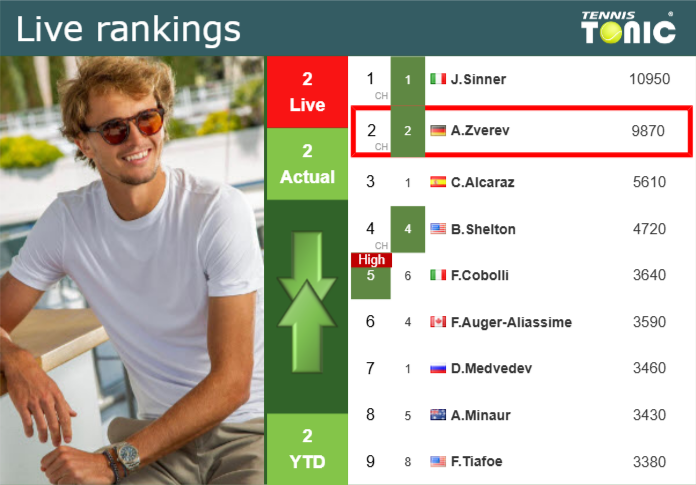 Thursday Live Ranking Alexander Zverev Lepk2rxn Thursday Live Ranking Alexander Zverev
