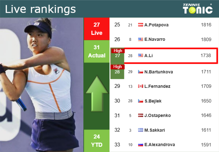 Thursday Live Ranking Ann Li