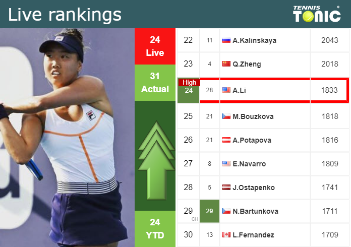 Thursday Live Ranking Ann Li