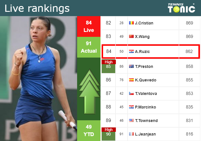 Thursday Live Ranking Antonia Ruzic