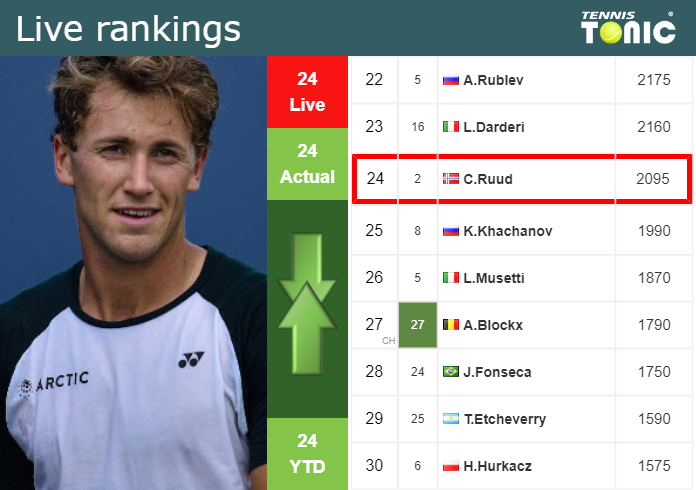 Thursday Live Ranking Casper Ruud
