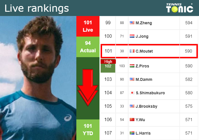 Thursday Live Ranking Corentin Moutet
