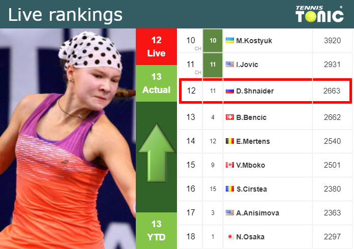 Thursday Live Ranking Diana Shnaider