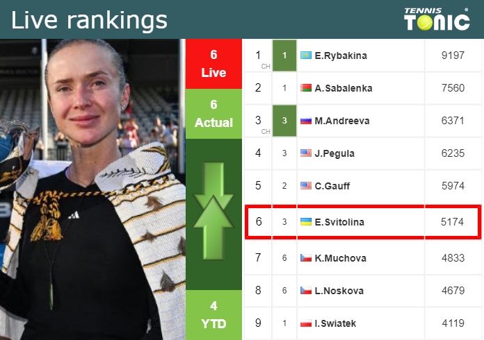 Thursday Live Ranking Elina Svitolina