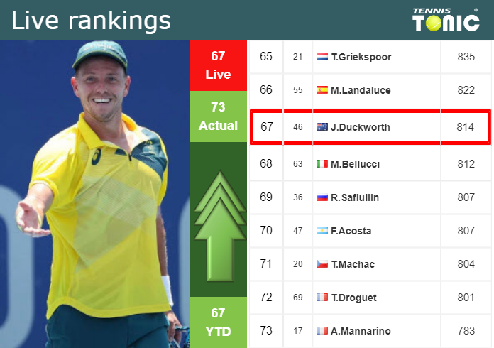 Thursday Live Ranking James Duckworth