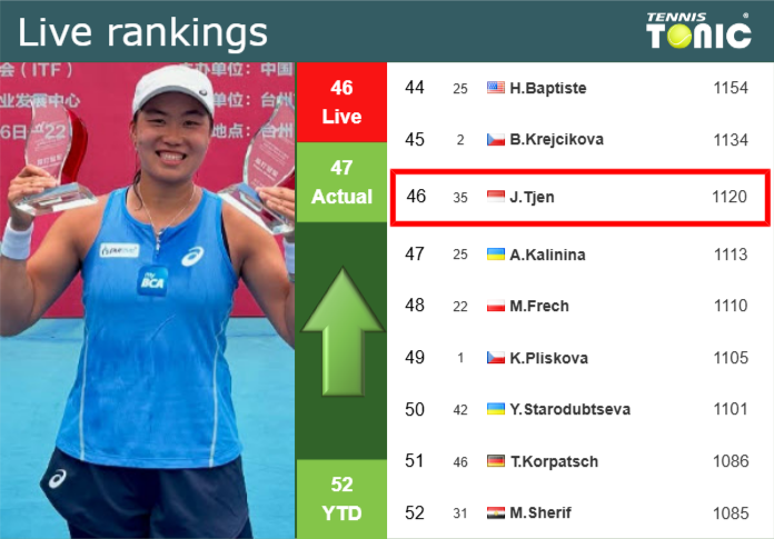 Thursday Live Ranking Janice Tjen