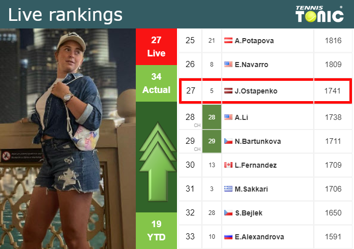 Thursday Live Ranking Jelena Ostapenko