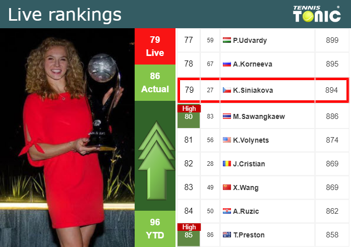 Thursday Live Ranking Katerina Siniakova Cbzxeje7 Thursday Live Ranking Katerina Siniakova