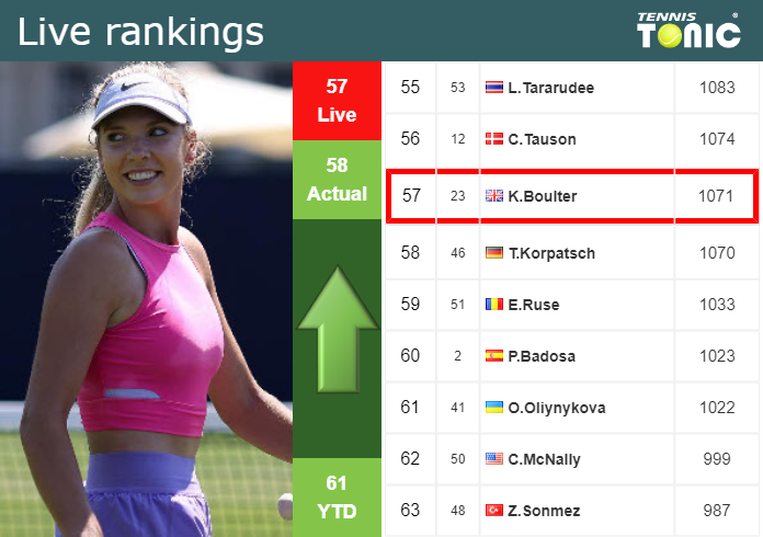 Thursday Live Ranking Katie Boulter
