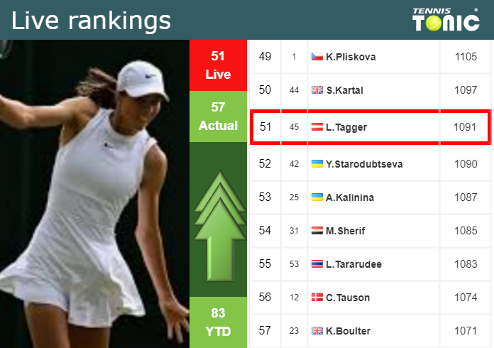 Thursday Live Ranking Lilli Tagger