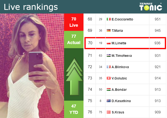 Thursday Live Ranking Magda Linette