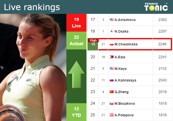 Thursday Live Ranking Maja Chwalinska