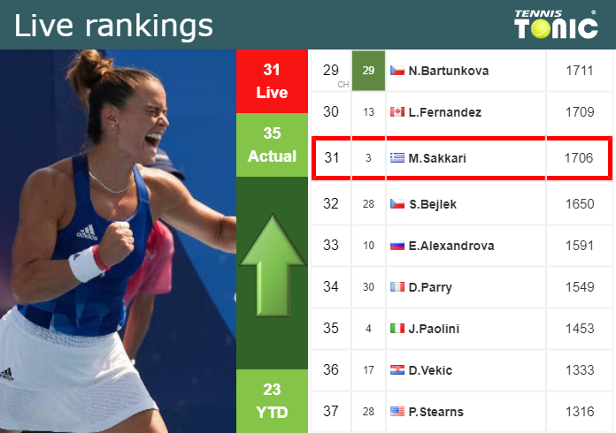 Thursday Live Ranking Maria Sakkari