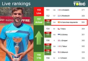 Thursday Live Ranking Nikolas Sanchez-Izquierdo