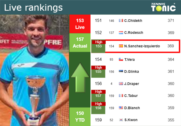 Thursday Live Ranking Nikolas Sanchez-Izquierdo