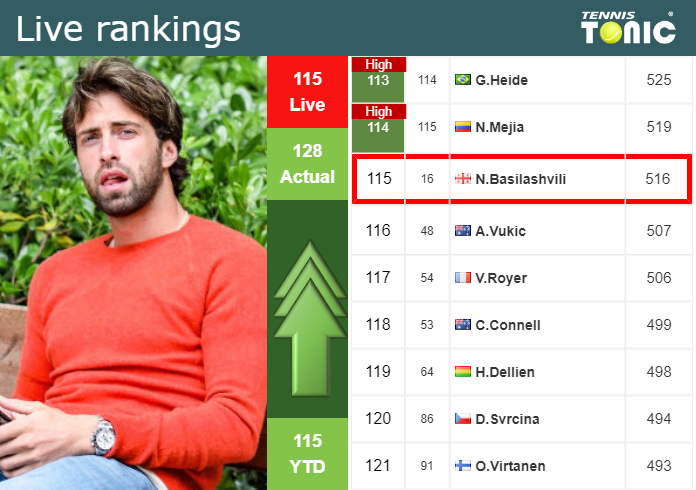 Thursday Live Ranking Nikoloz Basilashvili