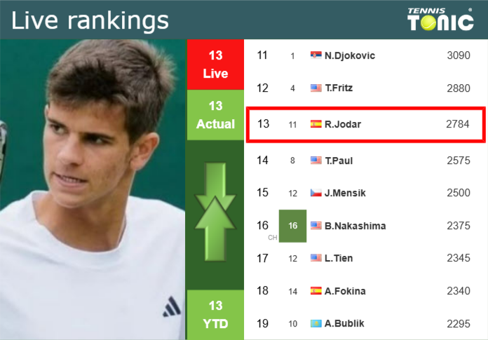 Thursday Live Ranking Rafael Jodar