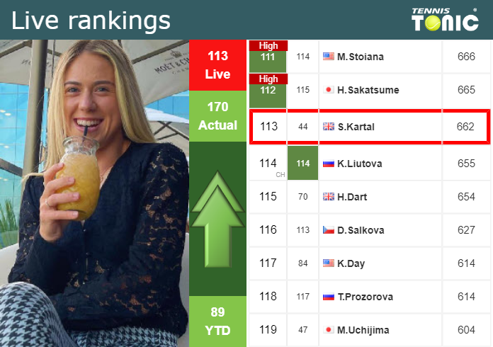 Thursday Live Ranking Sonay Kartal