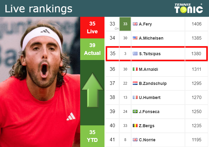 Thursday Live Ranking Stefanos Tsitsipas