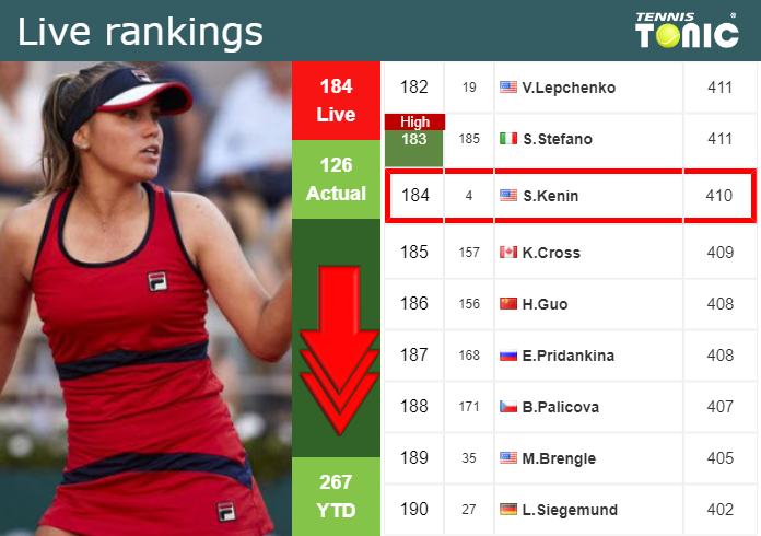Tuesday Live Ranking Sofia Kenin