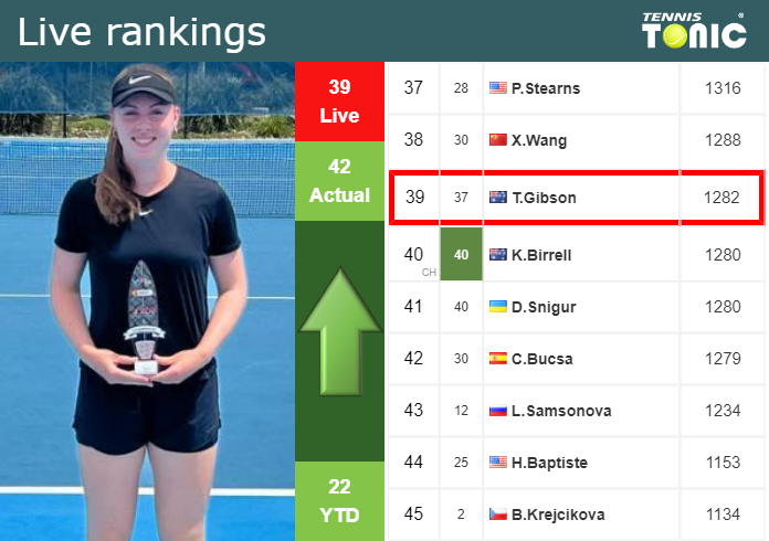 Tuesday Live Ranking Talia Gibson