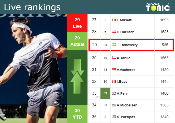 Tuesday Live Ranking Tomas Martin Etcheverry