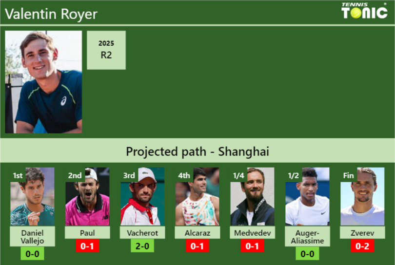 SHANGHAI DRAW. Valentin Royer’s prediction with Daniel Vallejo next. H2H and rankings Valentin Royer Stats info