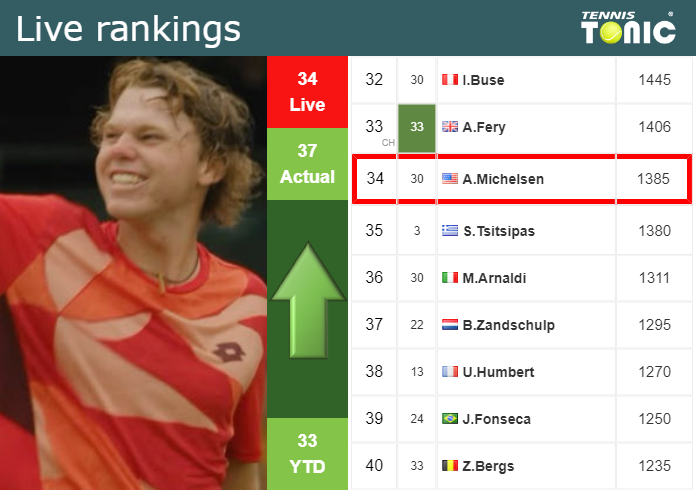 Wednesday Live Ranking Alex Michelsen