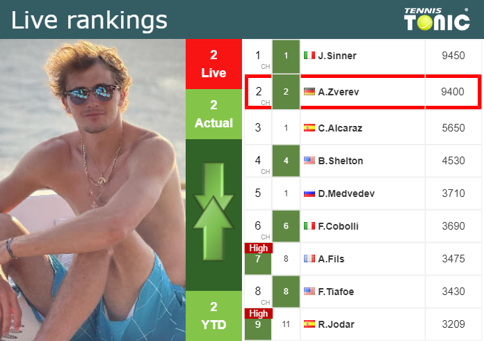 Wednesday Live Ranking Alexander Zverev