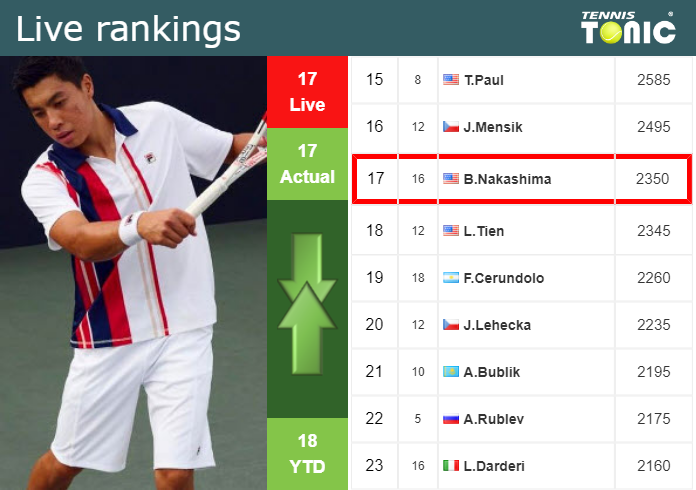 Wednesday Live Ranking Brandon Nakashima