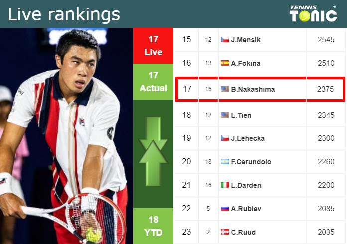 Wednesday Live Ranking Brandon Nakashima