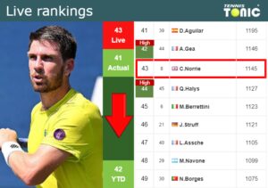 Wednesday Live Ranking Cameron Norrie