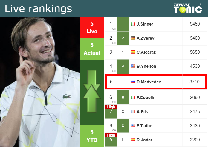 Wednesday Live Ranking Daniil Medvedev