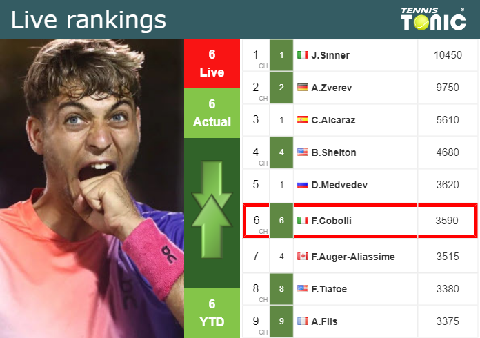 Wednesday Live Ranking Flavio Cobolli
