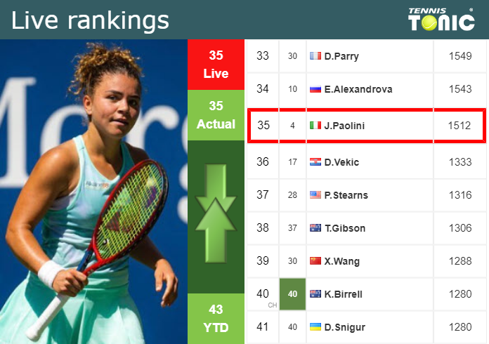 Wednesday Live Ranking Jasmine Paolini